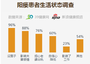 勃起障碍