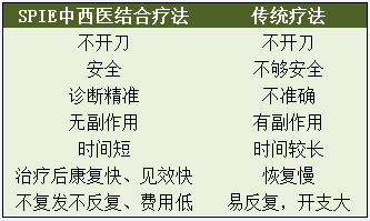 SPIE中西医结合调理助育方法